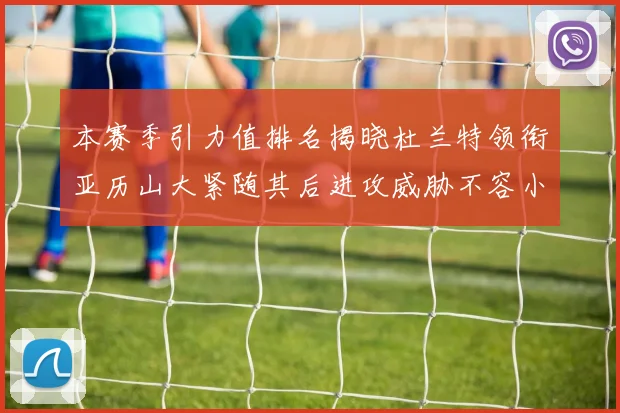 本赛季引力值排名揭晓杜兰特领衔亚历山大紧随其后进攻威胁不容小觑